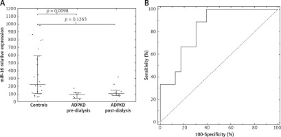 https://www.archivesofmedicalscience.com/f/fulltexts/102711/AMS-17-6-102711-g005_min.jpg