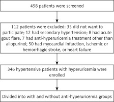 https://www.archivesofmedicalscience.com/f/fulltexts/105348/AMS-16-3-36366-g001_min.jpg