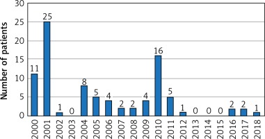 https://www.archivesofmedicalscience.com/f/fulltexts/106138/AMS-18-1-106138-g001_min.jpg