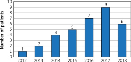 https://www.archivesofmedicalscience.com/f/fulltexts/106138/AMS-18-1-106138-g003_min.jpg