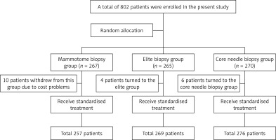 https://www.archivesofmedicalscience.com/f/fulltexts/106200/AMS-18-2-106200-g001_min.jpg