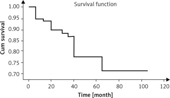 https://www.archivesofmedicalscience.com/f/fulltexts/109255/AMS-18-5-109255-g001_min.jpg