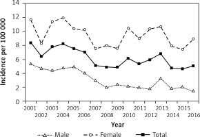 https://www.archivesofmedicalscience.com/f/fulltexts/111760/AMS-16-37878-g003_min.jpg