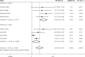 https://www.archivesofmedicalscience.com/f/fulltexts/115845/AMS-20-3-115845-g003_min.jpg
