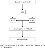 https://www.archivesofmedicalscience.com/f/fulltexts/116571/AMS-18-2-116571-g001_min.jpg