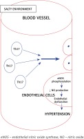 https://www.archivesofmedicalscience.com/f/fulltexts/116571/AMS-18-2-116571-g003_min.jpg