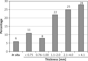 https://www.archivesofmedicalscience.com/f/fulltexts/123846/AMS-18-3-123846-g001_min.jpg