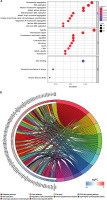 https://www.archivesofmedicalscience.com/f/fulltexts/124192/AMS-22-1-124192-g003_min.jpg