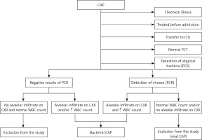 https://www.archivesofmedicalscience.com/f/fulltexts/125422/AMS-22-1-125422-g001_min.jpg