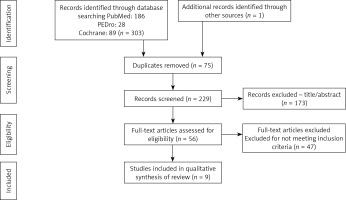 https://www.archivesofmedicalscience.com/f/fulltexts/130049/AMS-19-6-130049-g001_min.jpg