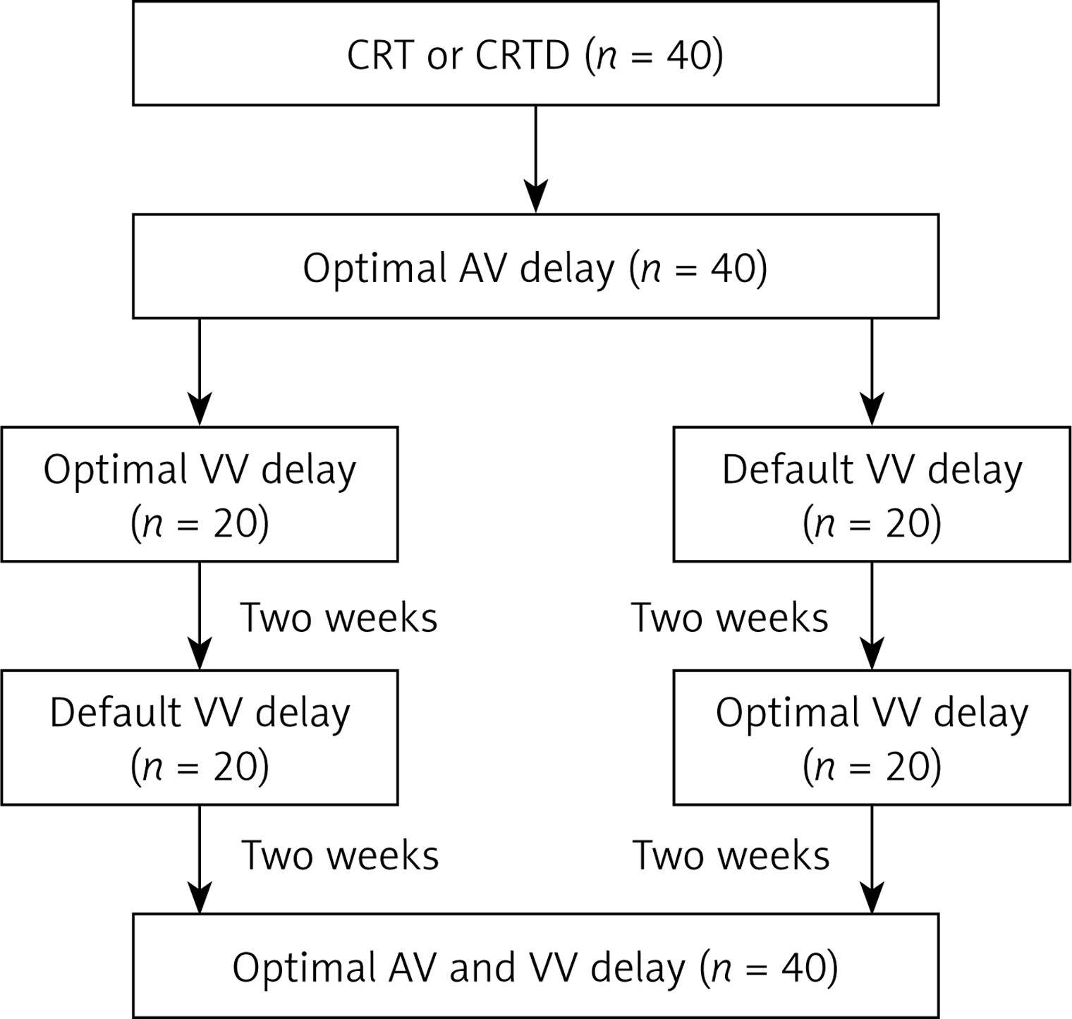 Optimization of the AV delay in a patient with complete AV block
