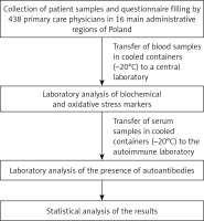 https://www.archivesofmedicalscience.com/f/fulltexts/139313/AMS-19-5-139313-g001_min.jpg