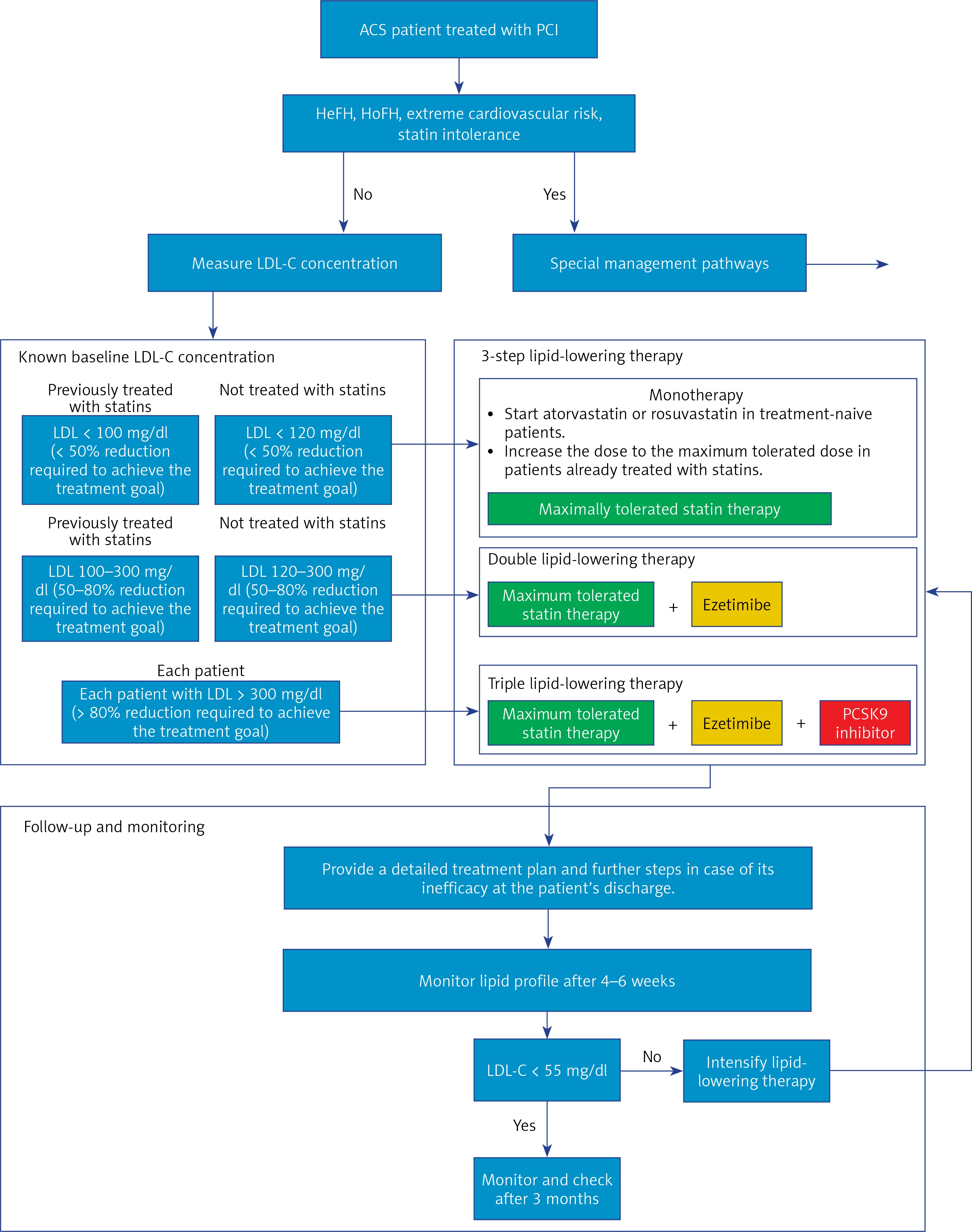 PDF) Statins, Fibrates and Myopathy: Pathophysiological Mechanism, Risk  Factors and Laboratory Markers