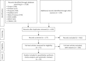 https://www.archivesofmedicalscience.com/f/fulltexts/149633/AMS-18-6-149633-g001_min.jpg