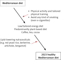 https://www.archivesofmedicalscience.com/f/fulltexts/174787/AMS-19-6-174787-g001_min.jpg