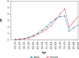 https://www.archivesofmedicalscience.com/f/fulltexts/199362/AMS-21-3-199362-g004_min.jpg