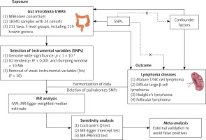 https://www.archivesofmedicalscience.com/f/fulltexts/199574/AMS-22-1-199574-g001_min.jpg
