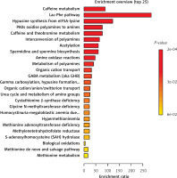 https://www.archivesofmedicalscience.com/f/fulltexts/203475/AMS-22-2-203475-g005_min.jpg
