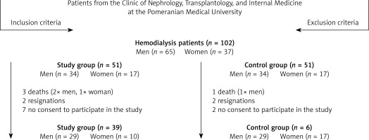 https://www.archivesofmedicalscience.com/f/fulltexts/203759/AMS-22-3-203759-g001_min.jpg