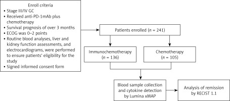 https://www.archivesofmedicalscience.com/f/fulltexts/205520/AMS-22-3-205520-g001_min.jpg