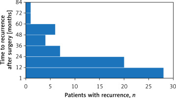 https://www.archivesofmedicalscience.com/f/fulltexts/205596/AMS-22-3-205596-g004_min.jpg