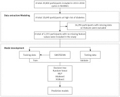 https://www.archivesofmedicalscience.com/f/fulltexts/209547/AMS-22-2-209547-g001_min.jpg