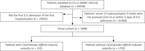 https://www.archivesofmedicalscience.com/f/fulltexts/209548/AMS-22-3-209548-g001_min.jpg