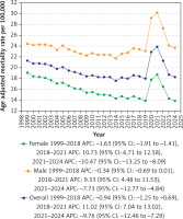 https://www.archivesofmedicalscience.com/f/fulltexts/215585/AMS-22-1-215585-g002_min.jpg