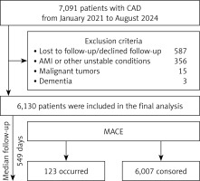 https://www.archivesofmedicalscience.com/f/fulltexts/219383/AMS-22-3-219383-g001_min.jpg