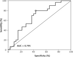 https://www.archivesofmedicalscience.com/f/fulltexts/80153/AMS-17-1-80153-g003_min.jpg