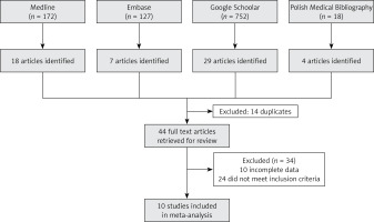 https://www.archivesofmedicalscience.com/f/fulltexts/83728/AMS-16-3-39895-g001_min.jpg