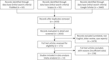 https://www.archivesofmedicalscience.com/f/fulltexts/93269/AMS-15-33523-g001_min.jpg