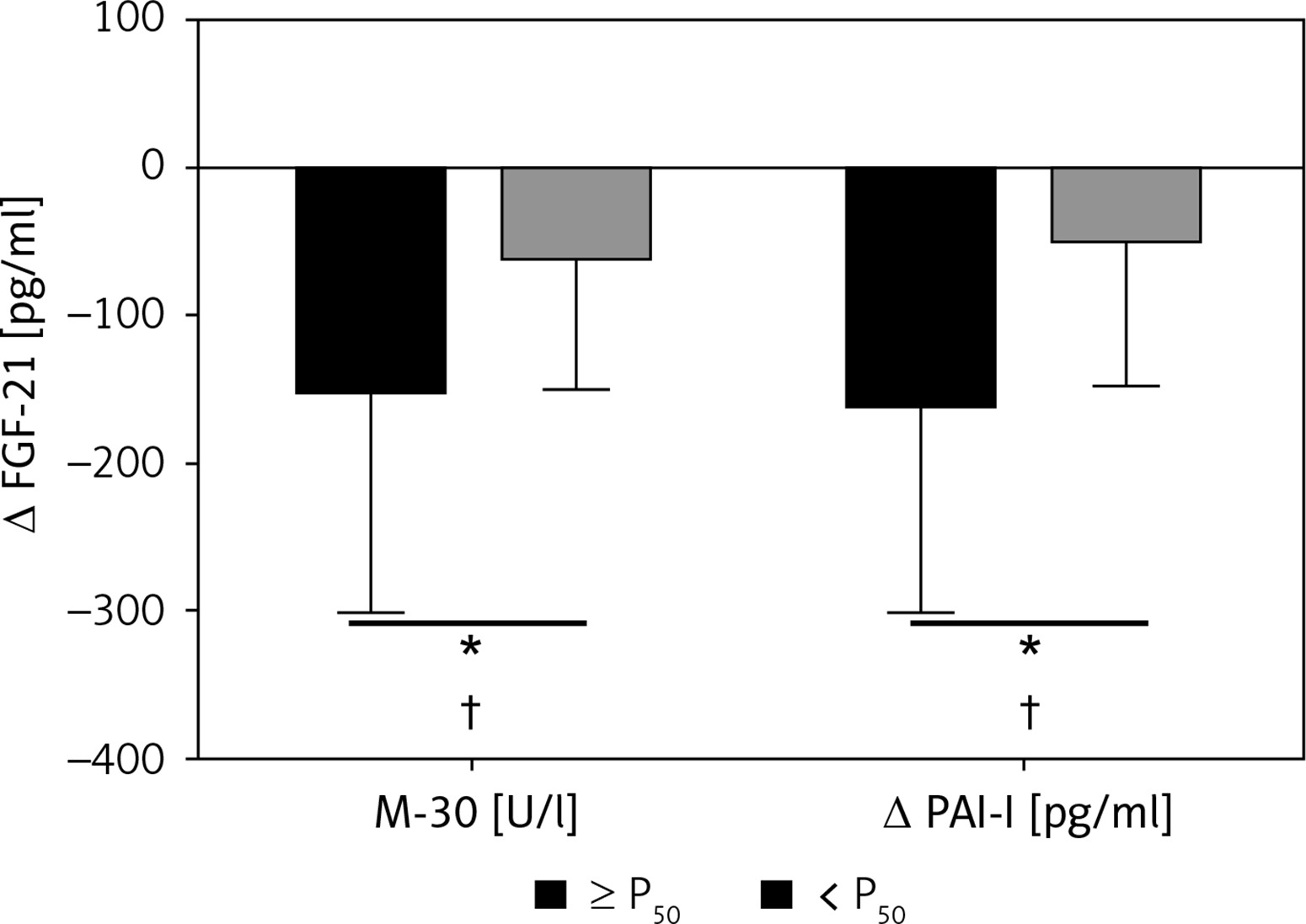 Fibroblast growth factor 21 levels and liver inflammatory