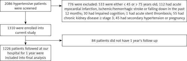 https://www.archivesofmedicalscience.com/f/fulltexts/99535/AMS-15-34279-g001_min.jpg