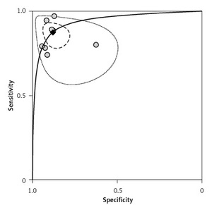 Figure from article: Diagnostic performance of...