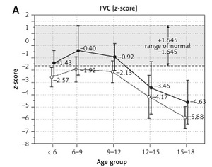 Figure from article: Pulmonary dysfunction in...