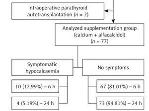 Figure from article: Preoperative calcium and...