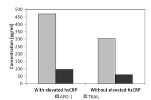 Figure from article: Enhanced apoptotic activity...