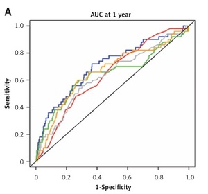 Figure from article: FIB-4 index associated with...