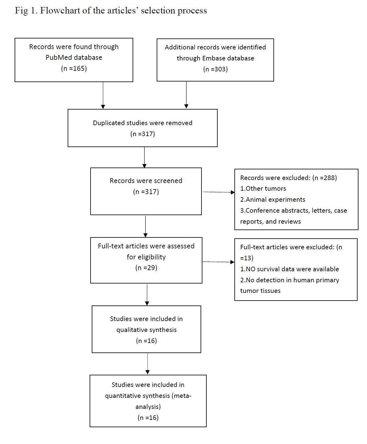 Figure from article: Reduced expression of CDH1...