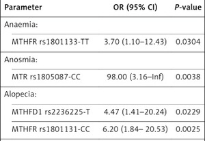 Association of genetic polymorphisms on methotrexate toxicity in patients with rheumatoid arthritis