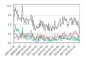 Does climate change affect the chronobiological trends
in the occurrence of acute coronary syndrome?