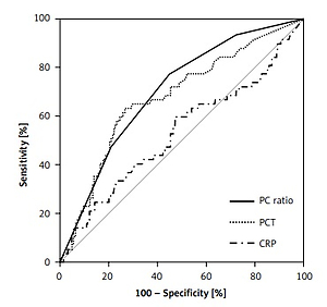 Procalcitonin to C-reactive protein ratio is associated with short-term  mortality in ischemic stroke patients: preliminary report