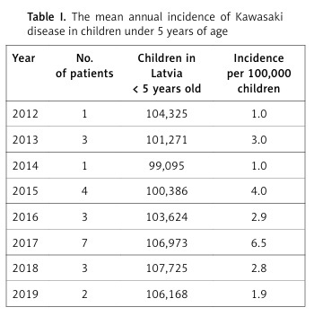 Figure from article: Kawasaki disease in Latvia...