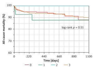 Figure from article: Long-term prognosis in...