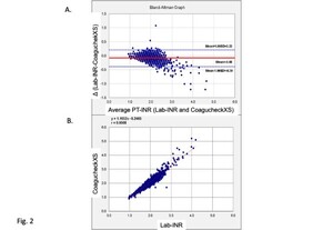 Figure from article: Variability of PT-INR...