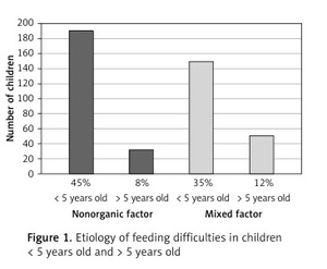 Figure from article: Feeding difficulties:...