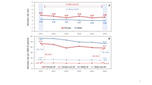 Figure from article: Improvement in age- and...