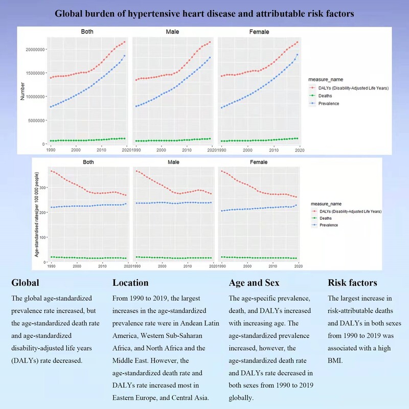 Worldwide trends in hypertension prevalence and progress in treatment and  control from 1990 to 2019: a pooled analysis of 1201  population-representative studies with 104 million participants