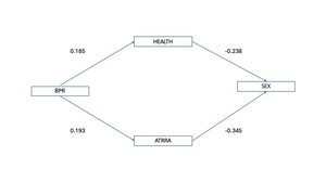 Figure from article: Does body weight relate to...
